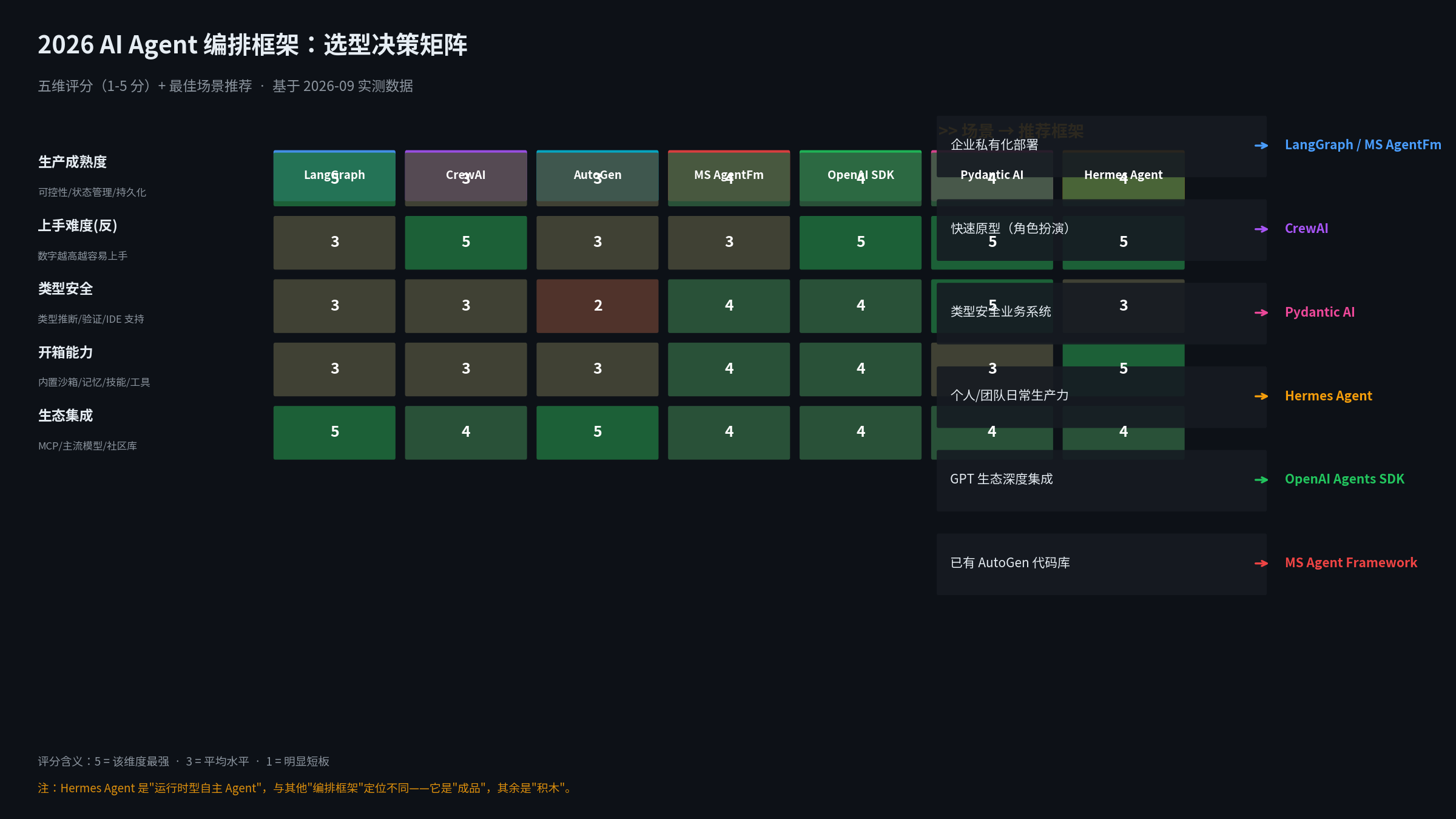 2026 AI Agent 编排框架选型决策矩阵