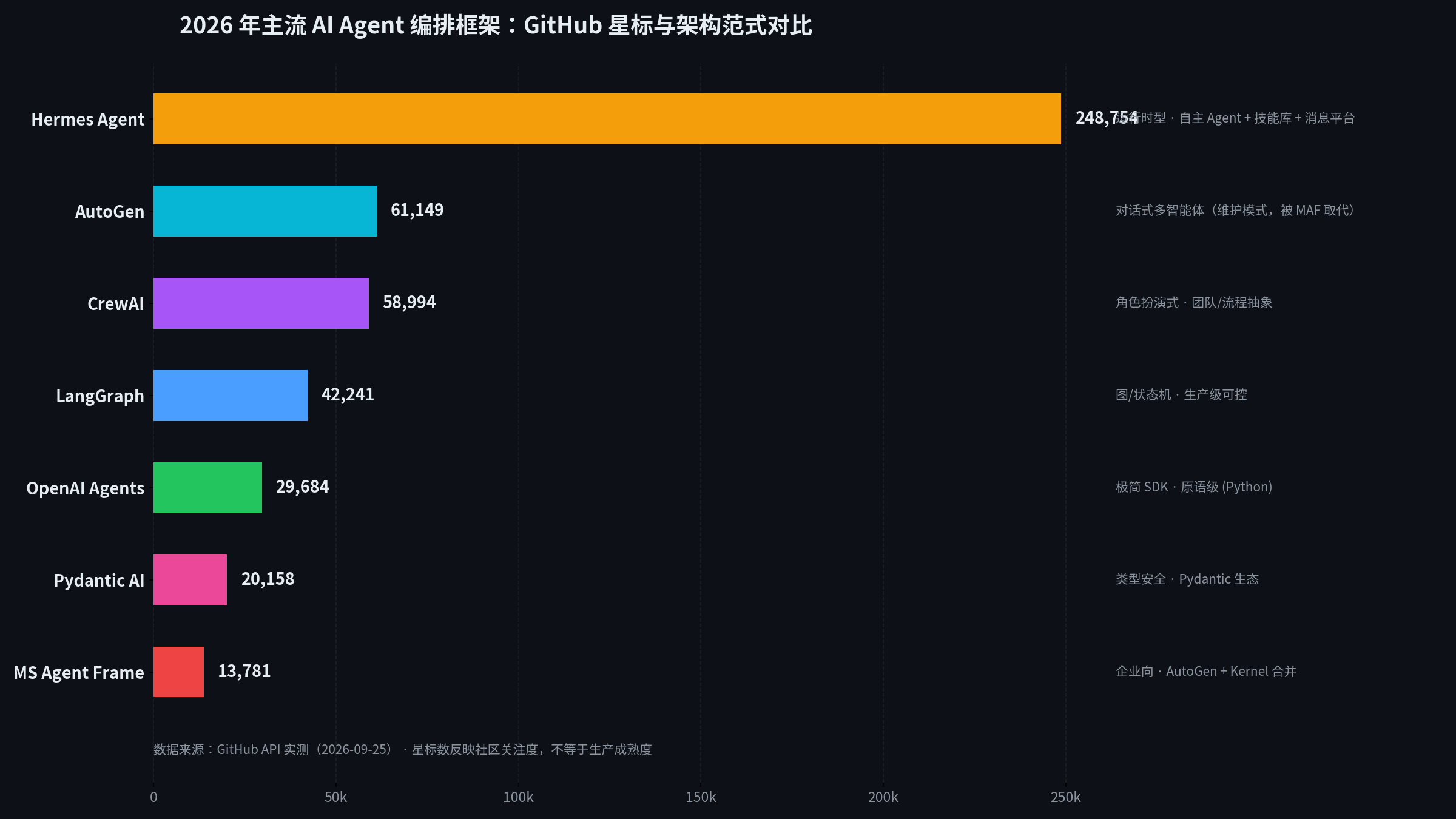 2026 年主流 AI Agent 编排框架 GitHub 星标与架构范式对比