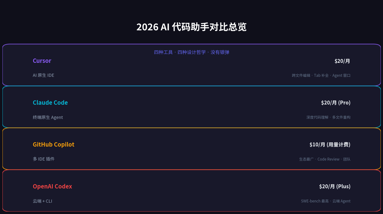 AI 代码助手对比总览