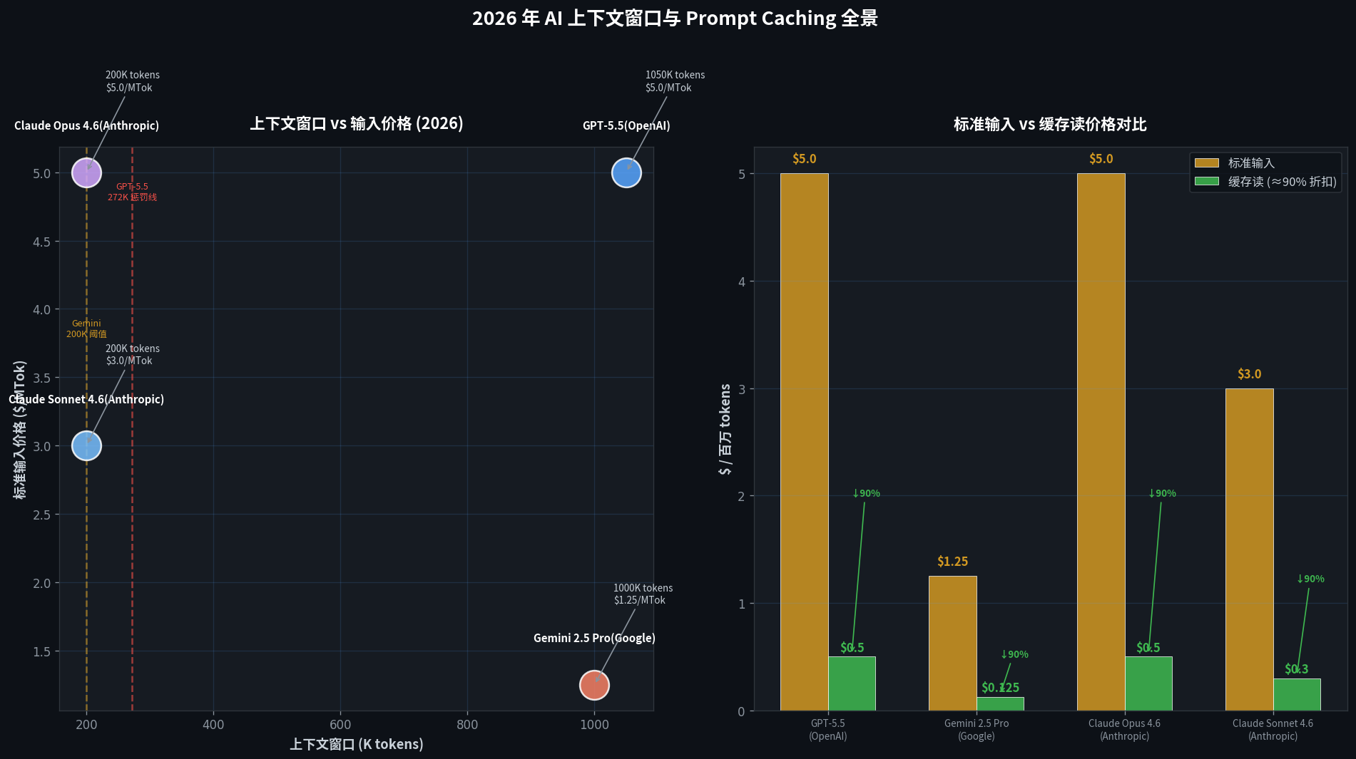 2026 年主流模型上下文窗口与 Prompt Caching 成本对比