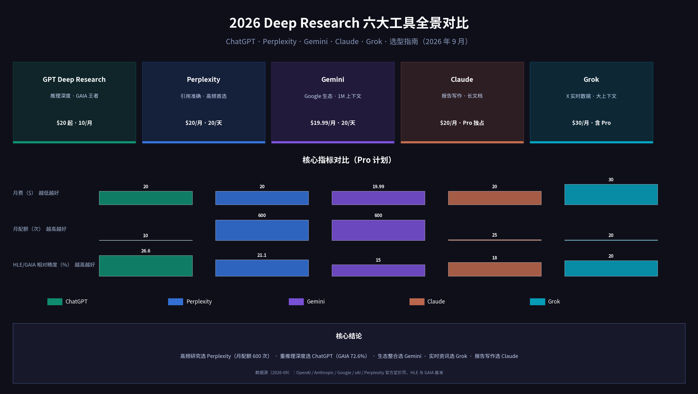 2026 Deep Research 六大工具全景对比