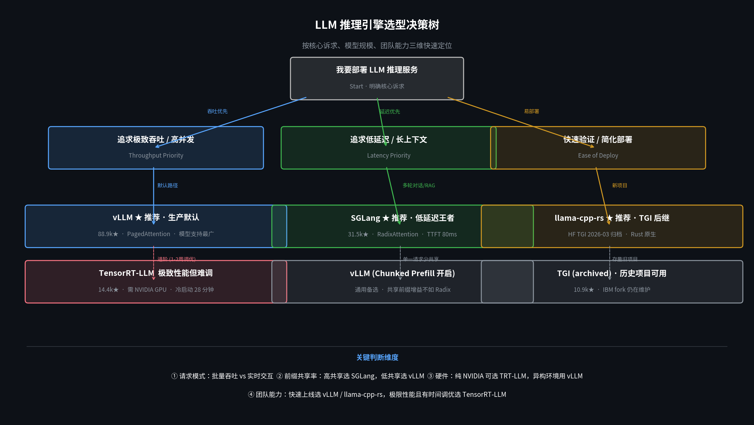 推理引擎选型决策树