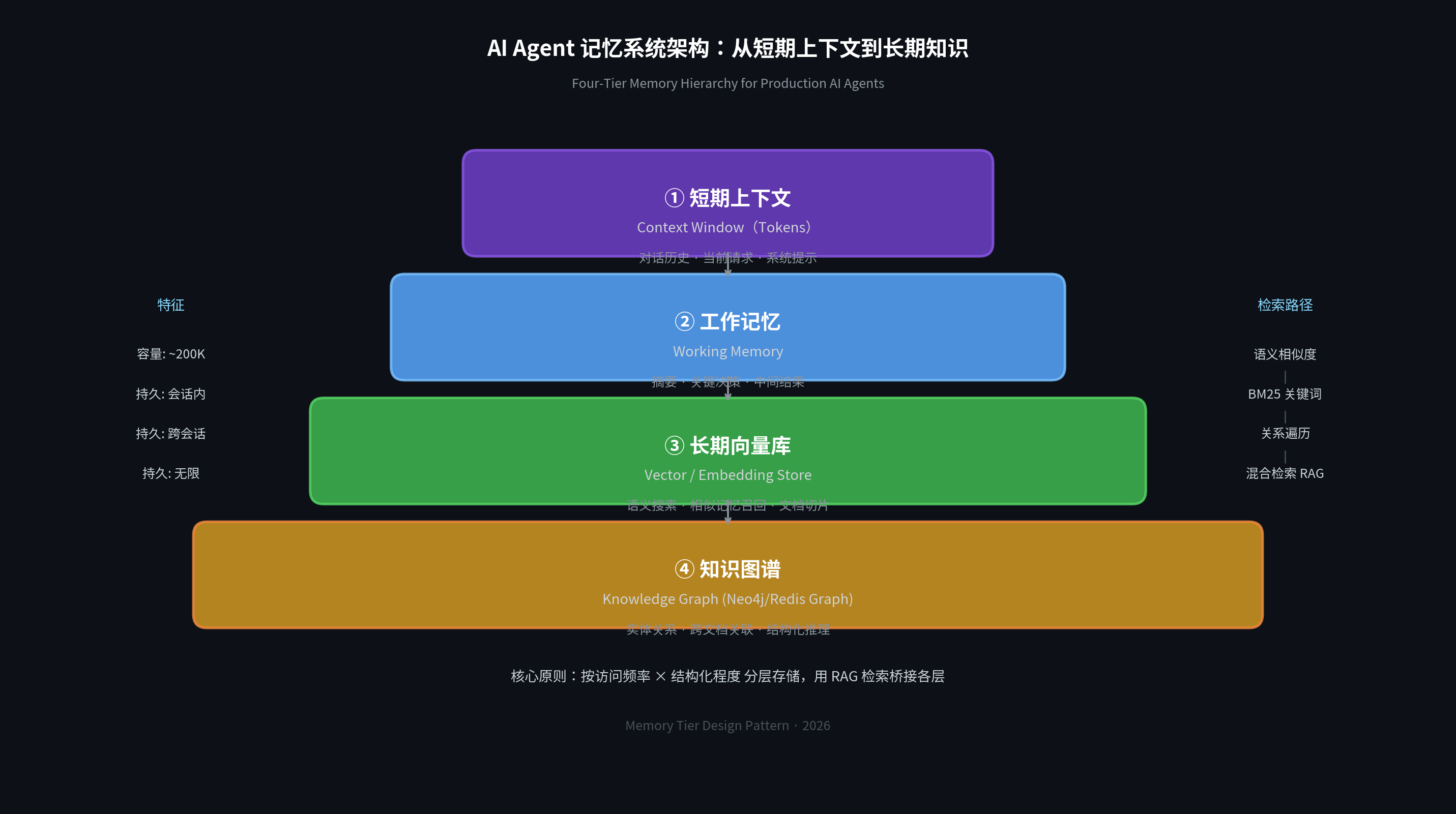 AI Agent 记忆系统四层架构