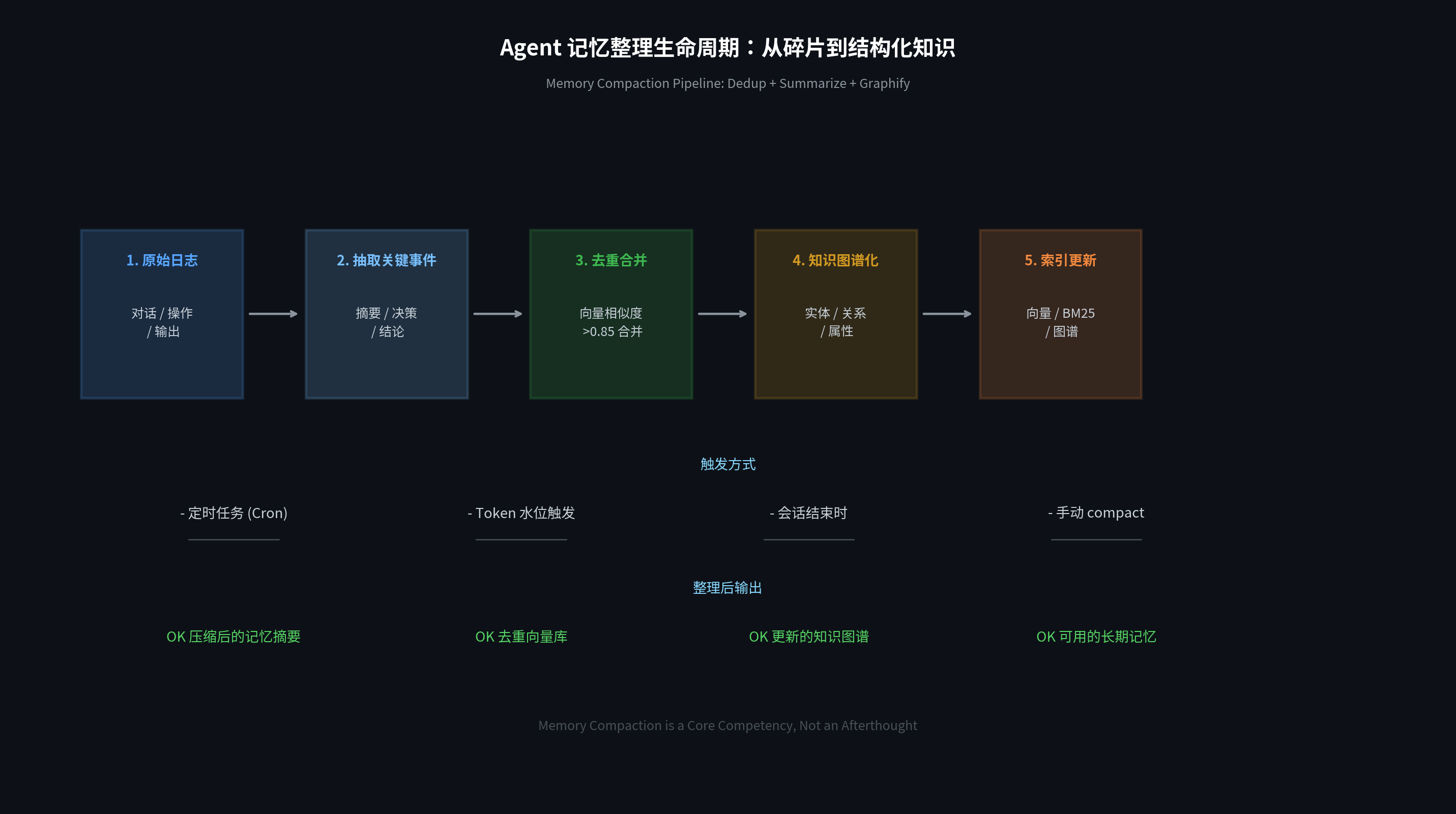 Agent 记忆整理生命周期