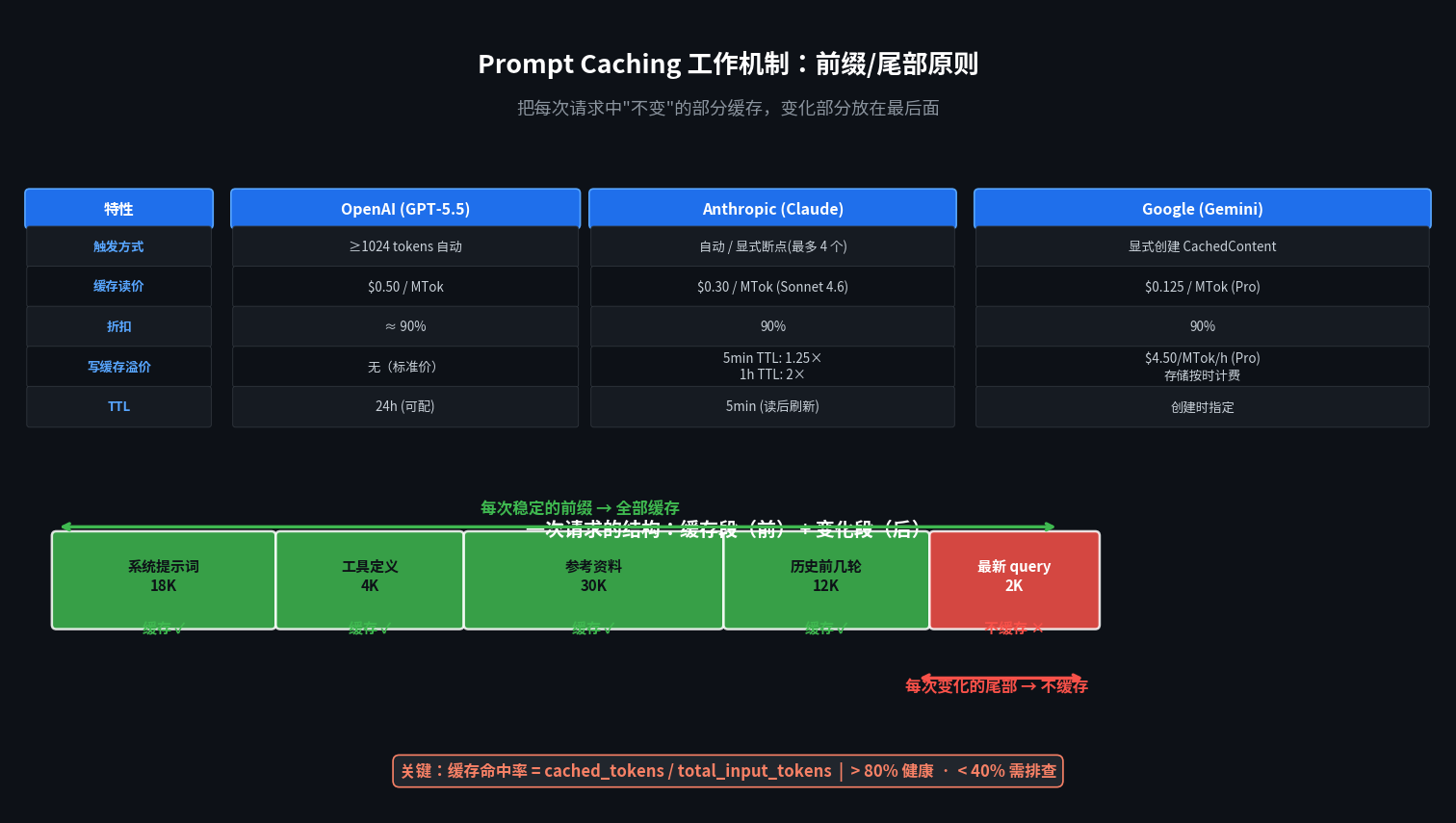 Prompt Caching 工作原理与三家平台对比