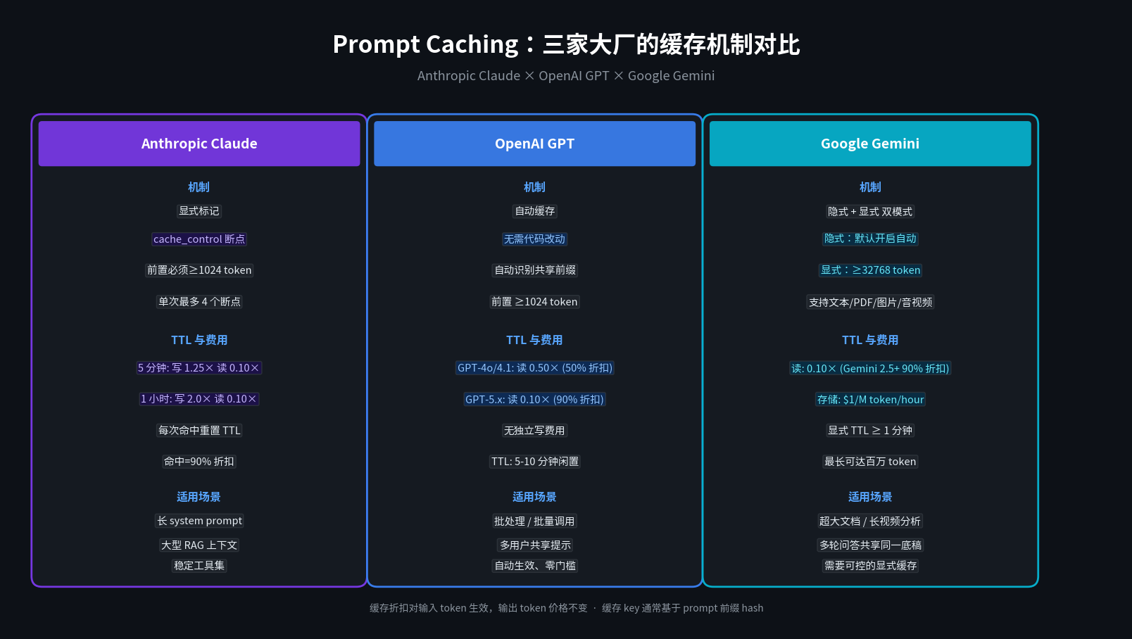 三家大厂的 Prompt Caching 机制对比