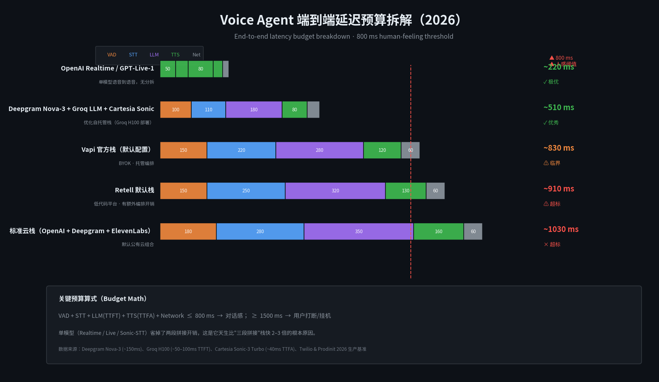 Voice Agent 端到端延迟预算拆解